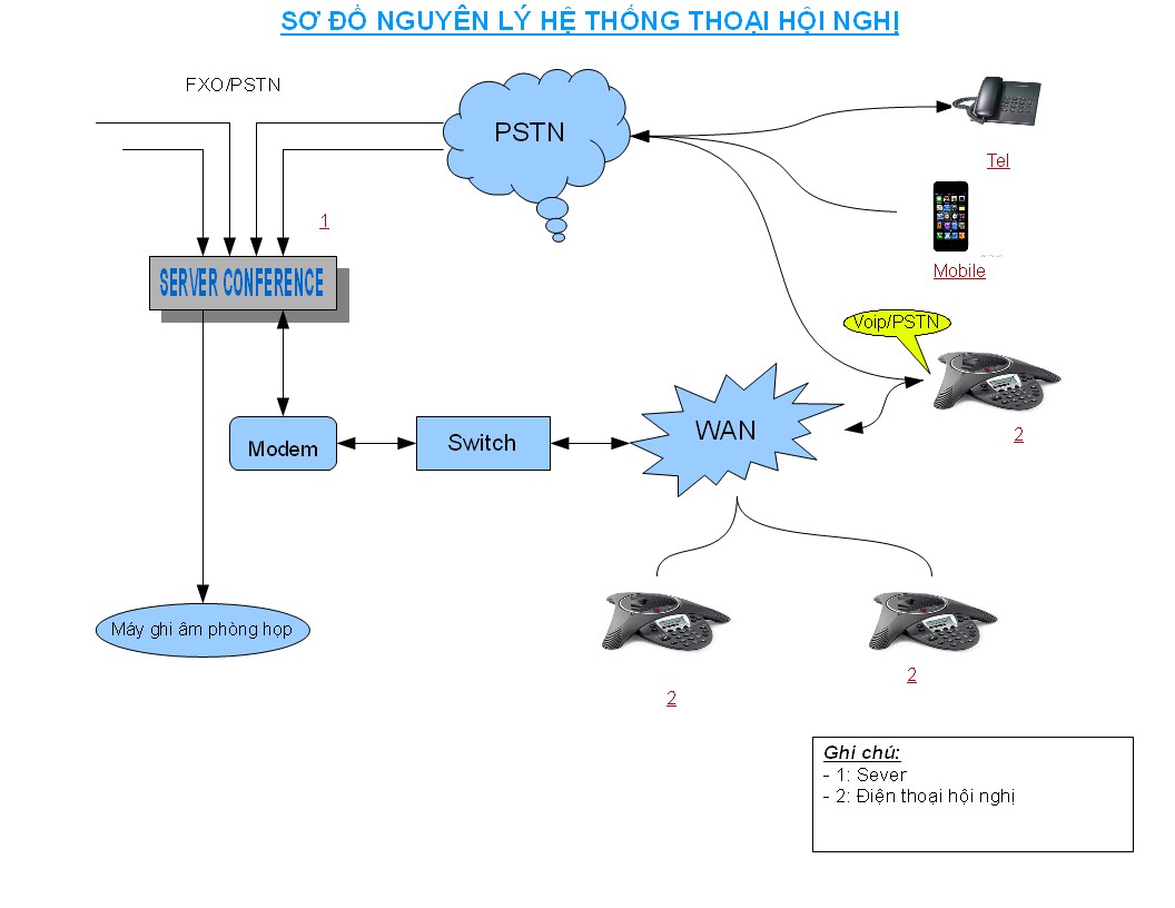 Giai phap hoi nghi da diem VoIP va PSTN khong gioi han nguoi tham gia.jpg